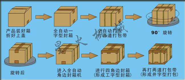 星火调味酱料食品封箱机封箱流程展示